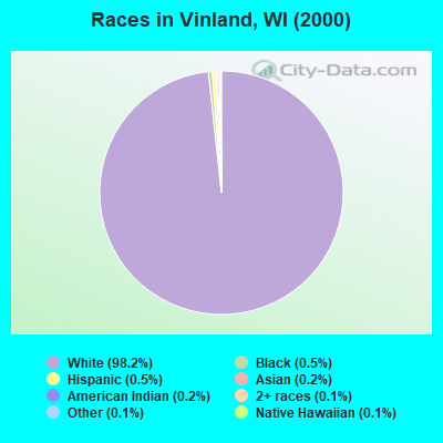 Races in Vinland, WI (2000)