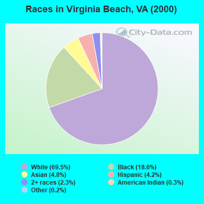 Races in Virginia Beach, VA (2000)