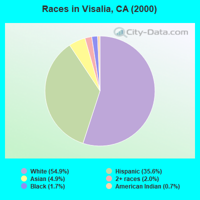 Races in Visalia, CA (2000)