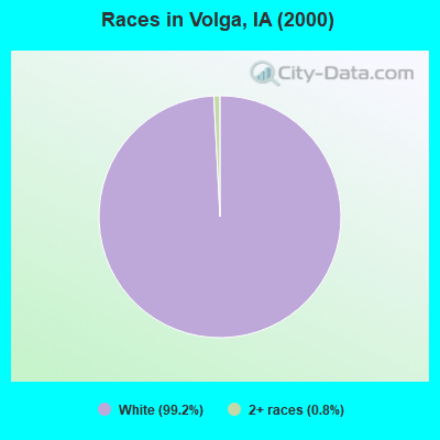 Races in Volga, IA (2000)