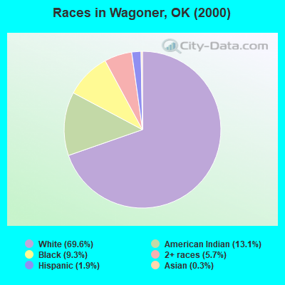 Races in Wagoner, OK (2000)
