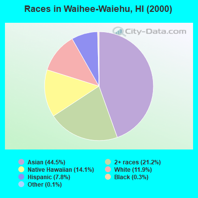Races in Waihee-Waiehu, HI (2000)