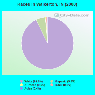 Races in Walkerton, IN (2000)
