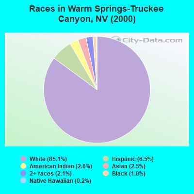 Races in Warm Springs-Truckee Canyon, NV (2000)