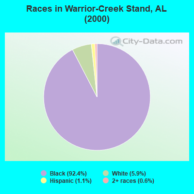 Races in Warrior-Creek Stand, AL (2000)