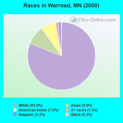 Races in Warroad, MN (2000)