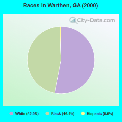 Races in Warthen, GA (2000)