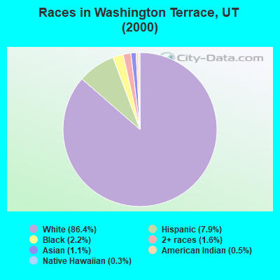 Races in Washington Terrace, UT (2000)