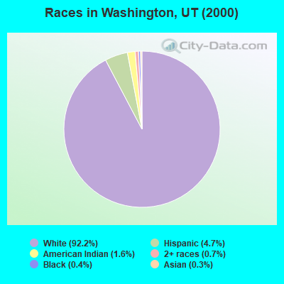 Races in Washington, UT (2000)