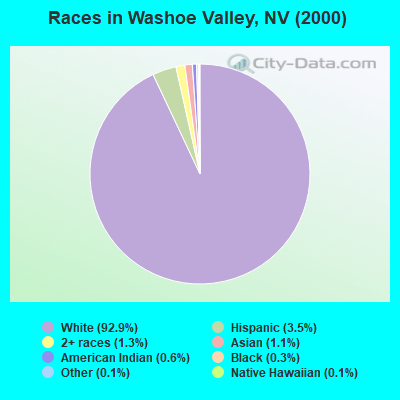 Races in Washoe Valley, NV (2000)