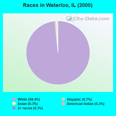 Races in Waterloo, IL (2000)
