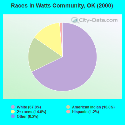 Races in Watts Community, OK (2000)