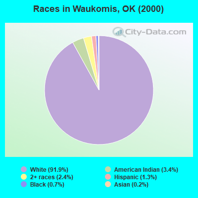 Races in Waukomis, OK (2000)