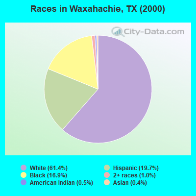 Races in Waxahachie, TX (2000)
