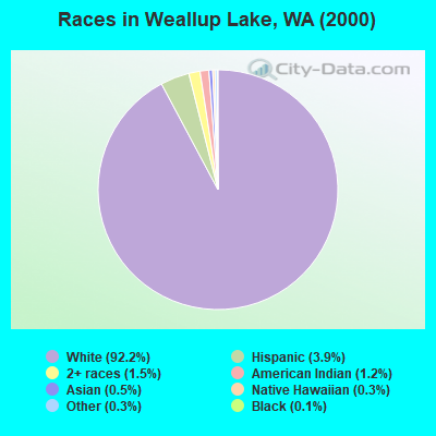Races in Weallup Lake, WA (2000)