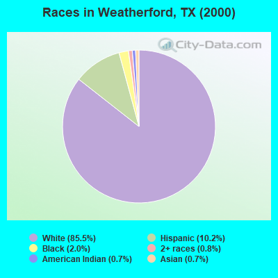 Races in Weatherford, TX (2000)