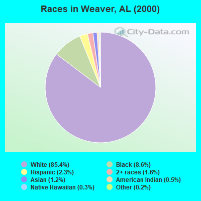 Races in Weaver, AL (2000)