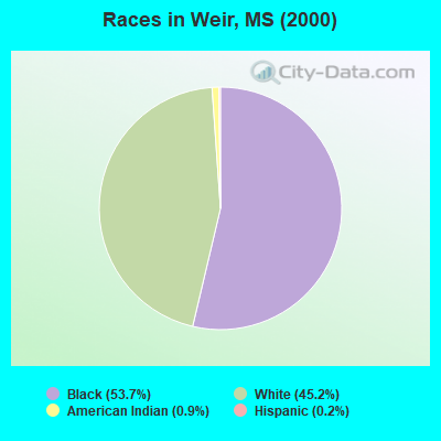 Races in Weir, MS (2000)