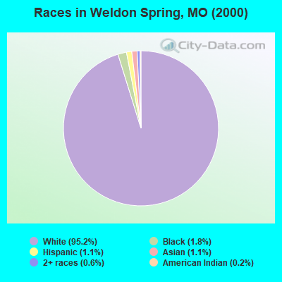 Races in Weldon Spring, MO (2000)