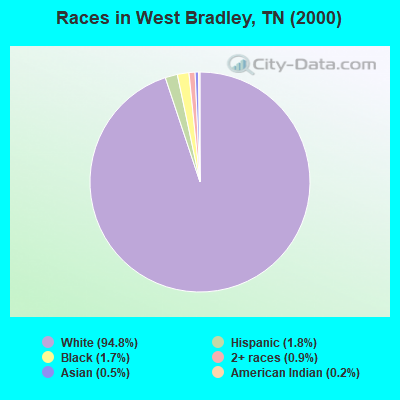 Races in West Bradley, TN (2000)