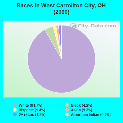 Races in West Carrollton City, OH (2000)