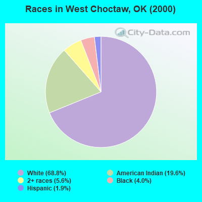 Races in West Choctaw, OK (2000)