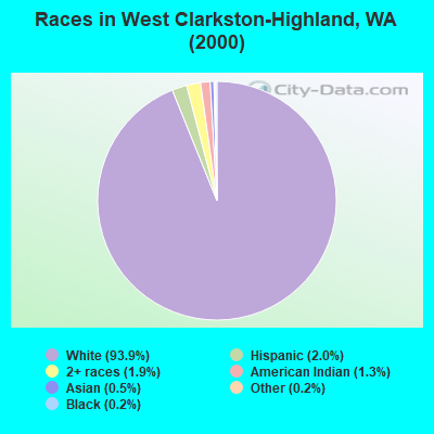 Races in West Clarkston-Highland, WA (2000)