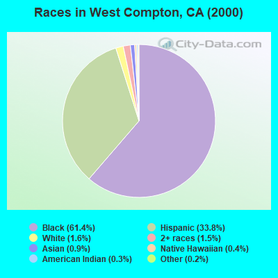 Races in West Compton, CA (2000)
