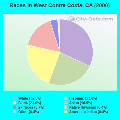 Races in West Contra Costa, CA (2000)
