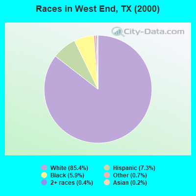 Races in West End, TX (2000)