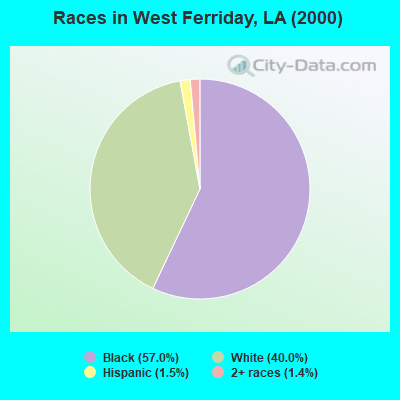 Races in West Ferriday, LA (2000)