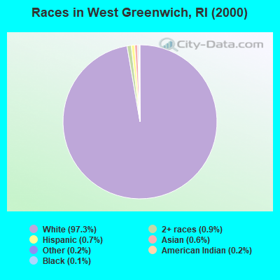 Races in West Greenwich, RI (2000)