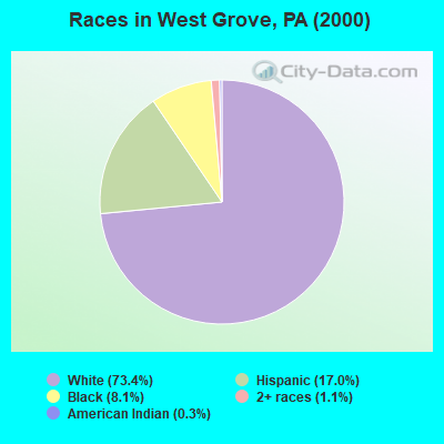 Races in West Grove, PA (2000)