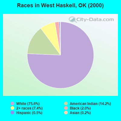 Races in West Haskell, OK (2000)