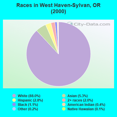 Races in West Haven-Sylvan, OR (2000)