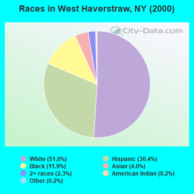 Races in West Haverstraw, NY (2000)