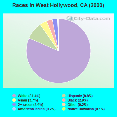 Races in West Hollywood, CA (2000)