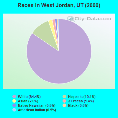 Races in West Jordan, UT (2000)