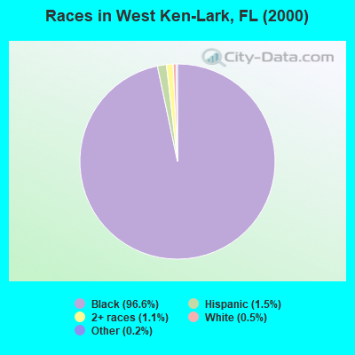 Races in West Ken-Lark, FL (2000)