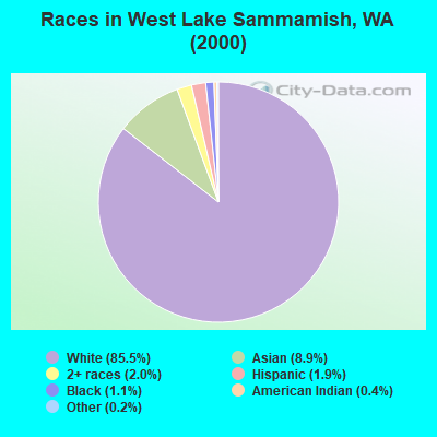 Races in West Lake Sammamish, WA (2000)