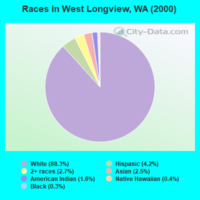 Races in West Longview, WA (2000)