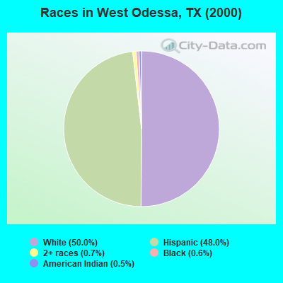 Races in West Odessa, TX (2000)