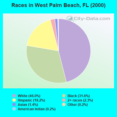Races in West Palm Beach, FL (2000)