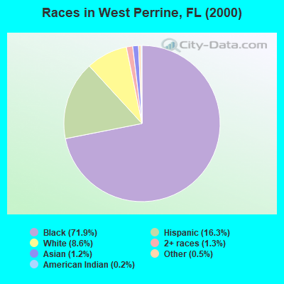 Races in West Perrine, FL (2000)