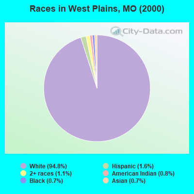 Races in West Plains, MO (2000)
