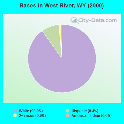 Races in West River, WY (2000)