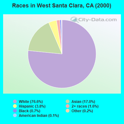 Races in West Santa Clara, CA (2000)