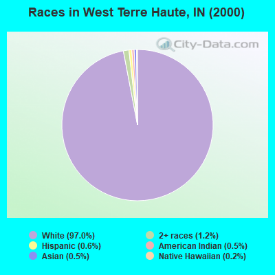 Races in West Terre Haute, IN (2000)