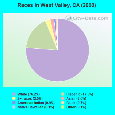Races in West Valley, CA (2000)