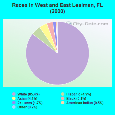 Races in West and East Lealman, FL (2000)